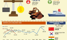 Ekspor Babel April 2026 Turun 30,95 Persen, Neraca Perdagangan Tetap Surplus US$114,36 Juta