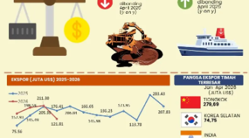 Ekspor Babel April 2026 Turun 30,95 Persen, Neraca Perdagangan Tetap Surplus US$114,36 Juta