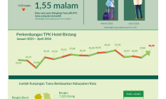 Geliat Pariwisata Bangka Belitung April 2026: Perjalanan Wisnus Turun, Jumlah Tamu Menginap Justru Melonjak