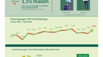 Geliat Pariwisata Bangka Belitung April 2026: Perjalanan Wisnus Turun, Jumlah Tamu Menginap Justru Melonjak