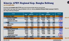 Semester I 2026: APBN Regional Babel Solid, Pendapatan Negara Melesat 24 Persen