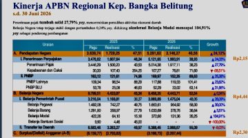 Semester I 2026: APBN Regional Babel Solid, Pendapatan Negara Melesat 24 Persen