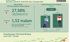 Kunjungan Wisnus Babel Juli 2026 Turun Tipis, Jumlah Tamu Menginap Justru Naik 3,81 Persen