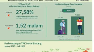 Kunjungan Wisnus Babel Juli 2026 Turun Tipis, Jumlah Tamu Menginap Justru Naik 3,81 Persen